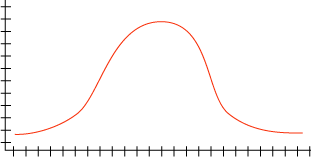 Istogramma con distribuzione normale