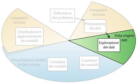 Terzo passaggio del processo di data mining: esplorazione dei dati