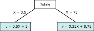 Equazione che rappresenta un punto di non linearità