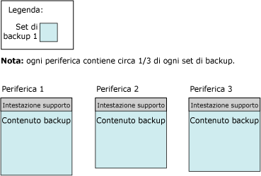 Intestazione dei supporti e primo set di backup su 3 nastri