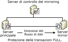 Server di controllo del mirroring e due partner di una sessione