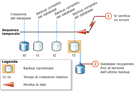 Ripristino solo di un backup completo del database