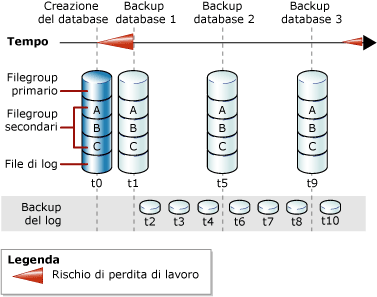 Serie di backup completi del database e backup del log