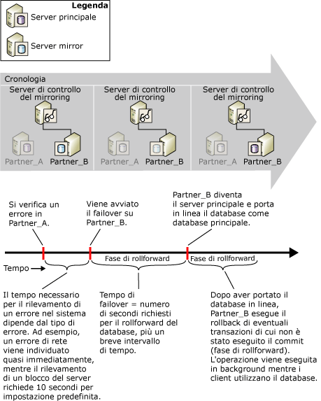 Rilevamento di errori e tempo di failover