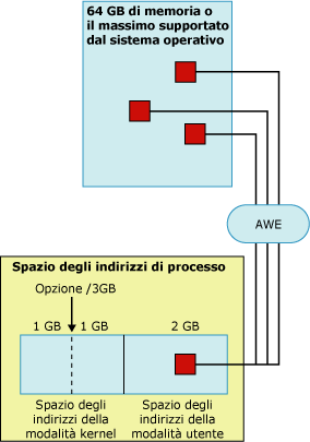 Accesso AWE allo spazio degli indirizzi di processo