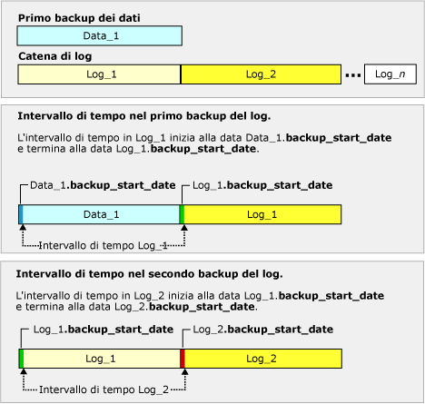 Intervalli acquisiti dai primi due backup del log nella catena