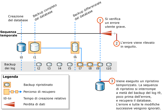 Ripristino fino a un punto all'interno di un backup del log