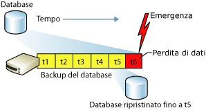 Ripristino di un database con modello di recupero con registrazione minima