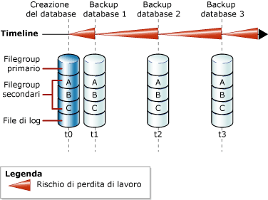 Rischio di perdita di lavoro tra due backup del database