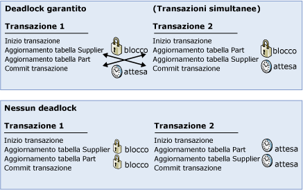 Diagramma che illustra come evitare il deadlock