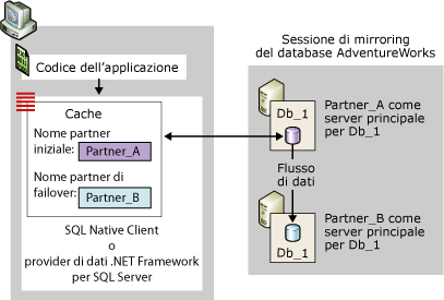 Connessione client quando il partner iniziale è il server principale