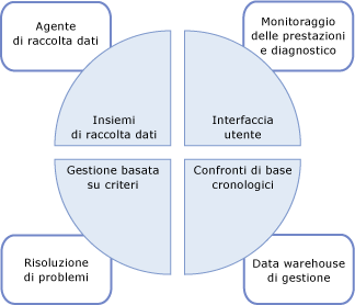 Ruolo dell'agente di raccolta dati nella gestione dei dati