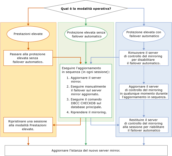 Diagramma di flusso che illustra la procedura di un aggiornamento in sequenza