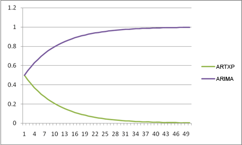 Curva predefinita per la combinazione degli algoritmi Time Series