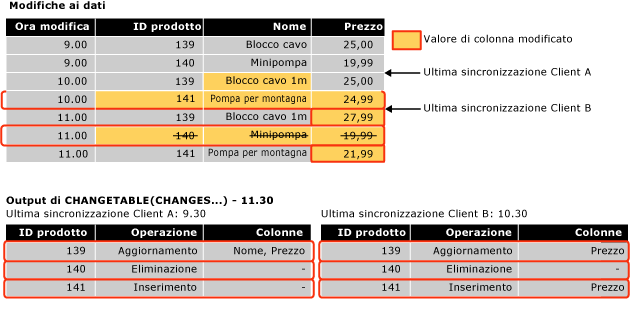 Esempio di output della query per il rilevamento delle modifiche