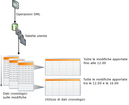 Illustrazione concettuale di Change Data Capture