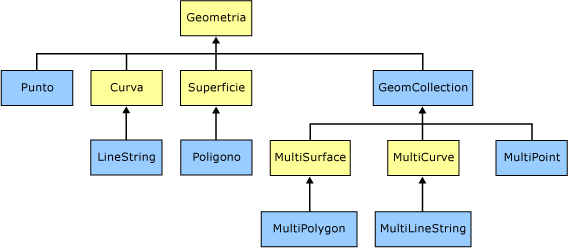 Gerarchia del tipo di geometria