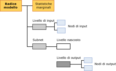 Struttura del contenuto del modello di regressione logistica