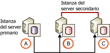 Due server secondari e nessun server di monitoraggio