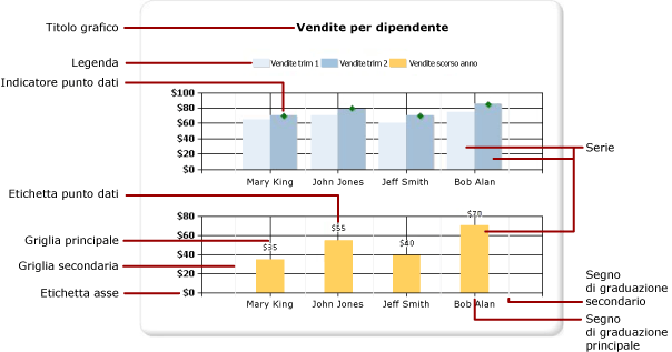 Diagramma degli elementi del grafico