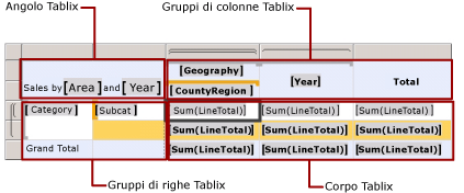 Aree dell'area dati Tablix