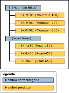 Esempio di gerarchia raggruppata per sottocategorie