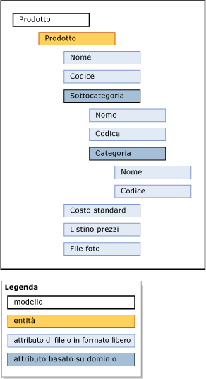 Esempio di dati master del modello del prodotto