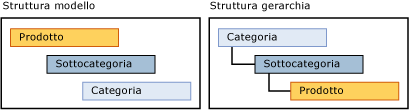 Gerarchia derivata dalla struttura del modello