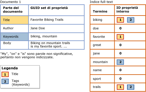 Indice full-text che utilizza un elenco di proprietà di ricerca