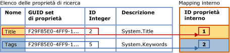 Mapping dell'elenco di proprietà di ricerca alla tabella interna