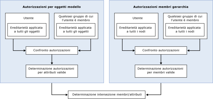 mds_conc_security_group_overlap