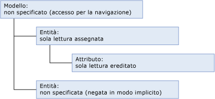 mds_conc_inheritance_model