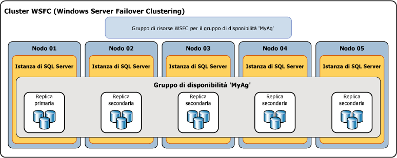 Gruppo di disponibilità con 5 repliche