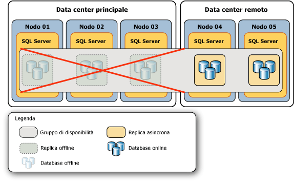 Topologia dopo l'errore del data center principale