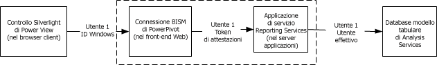 connessione rappresentata a un database tabulare