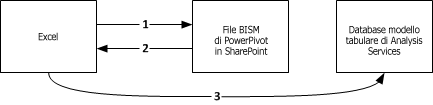 Connessioni da Excel a un database modello tabulare