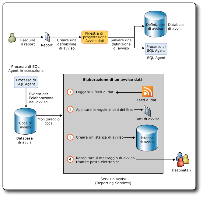 Flusso di lavoro negli avvisi Reporting Services