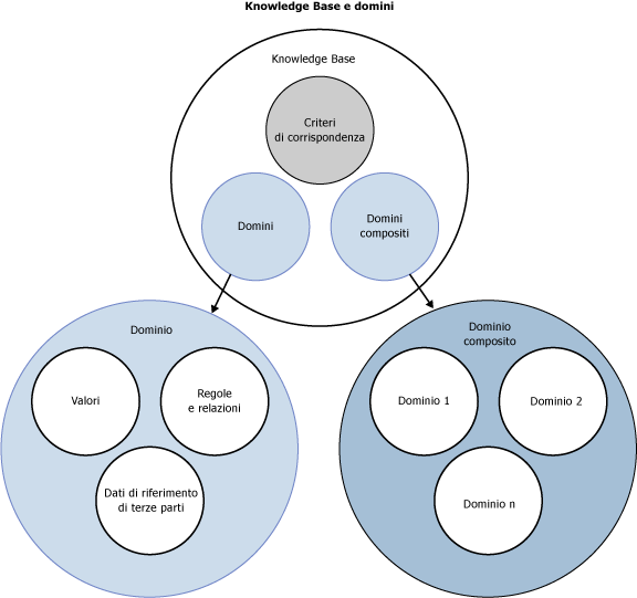 Knowledge Base e domini in DQS