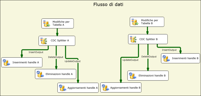 Elaborazione modifiche del flusso di dati