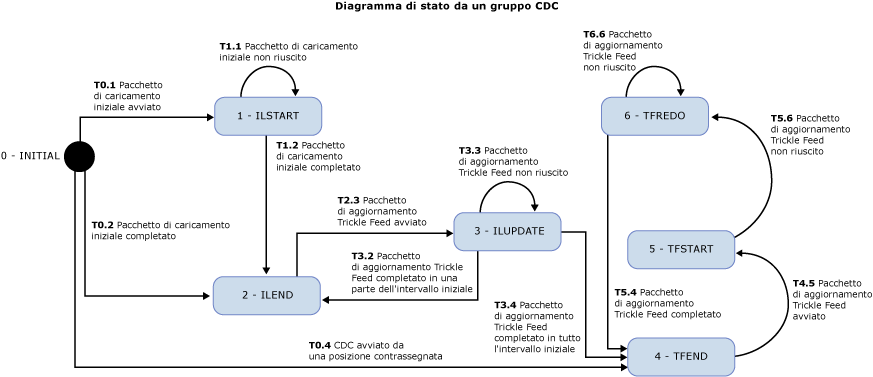 Diagramma di stato