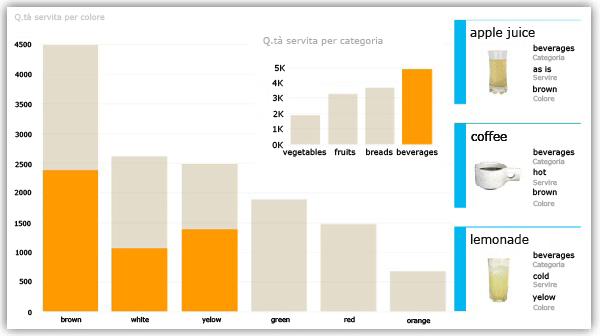 Grafico che evidenzia un grafico e filtra schede