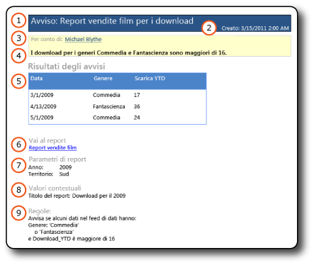 Messaggio di posta elettronica di avviso dati con risultati