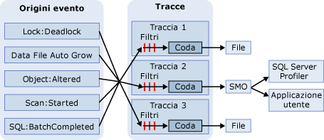 Processo di analisi eventi del Motore di database