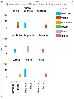 Grafico basato su raggruppamento predefinito a livello di campo