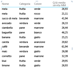 Layout di matrice raggruppato per identificatore di riga