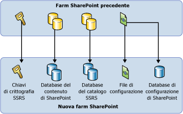 Diagramma di base di una migrazione SharePoint per SSRS