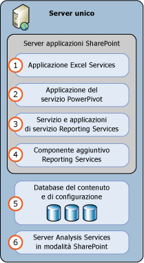 Distribuzione di server in modalità SharePoint 1 per SSRS e SSAS