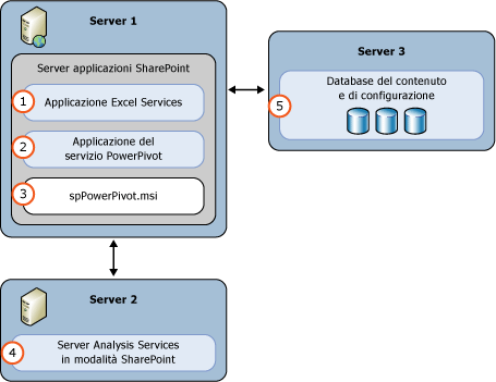 Distribuzione di server in modalità 3 per AS PowerPivot