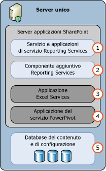 Distribuzione a server singolo in modalità SharePoint per SSRS