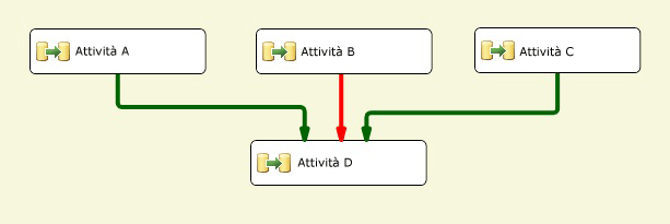 Attività collegate in base ai vincoli di precedenza